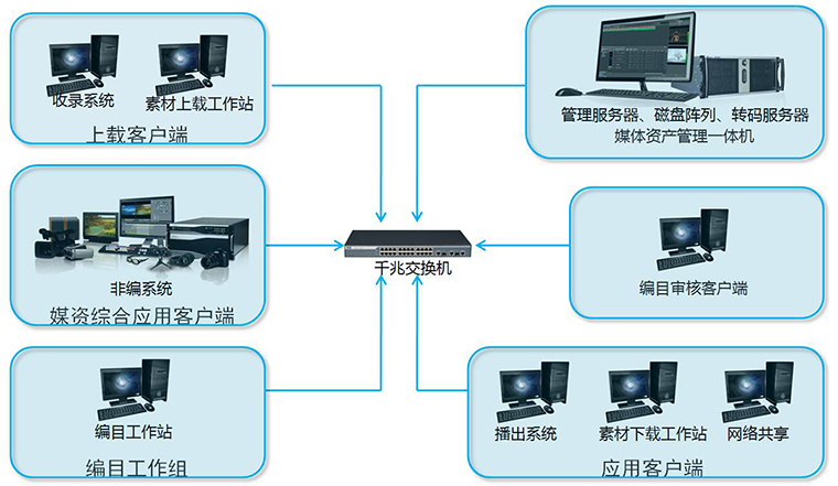 媒体资源管理系统