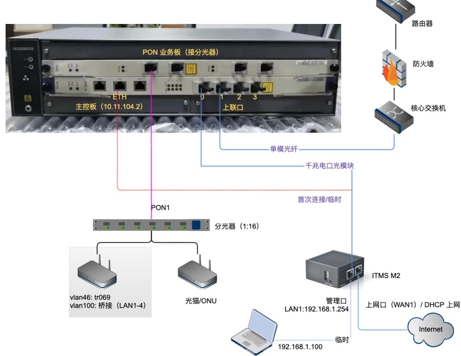 全光网系统拓朴图（电视电话网络）
