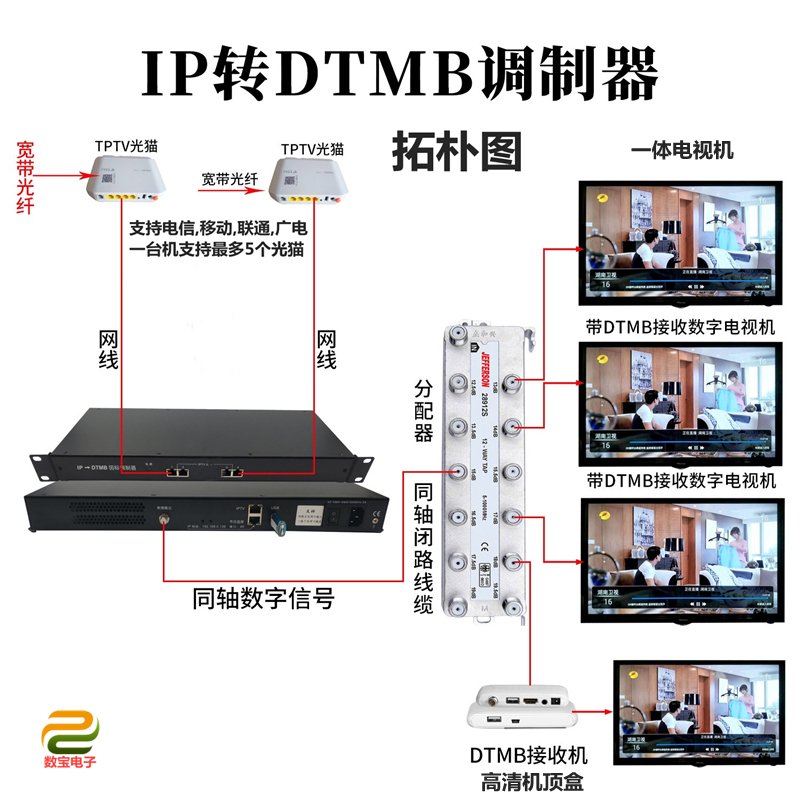 iptv转调制器3