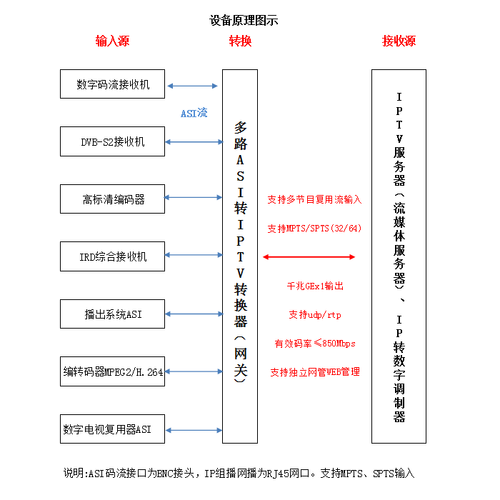 ASI转IP转换器.png