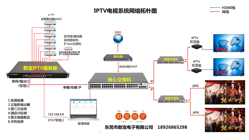 iptv 电视网络图