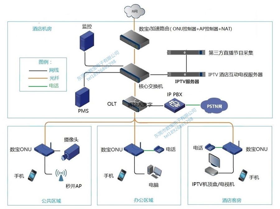 IPTV系统拓朴图